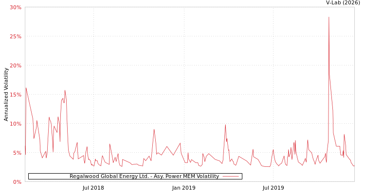 graph of Regalwood Global Energy Ltd. APMEM