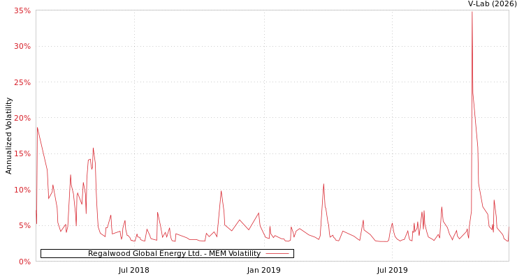 graph of Regalwood Global Energy Ltd. MEM