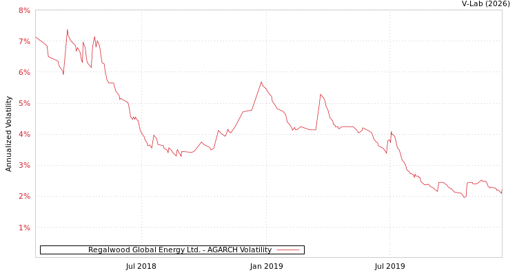 graph of Regalwood Global Energy Ltd. AGARCH