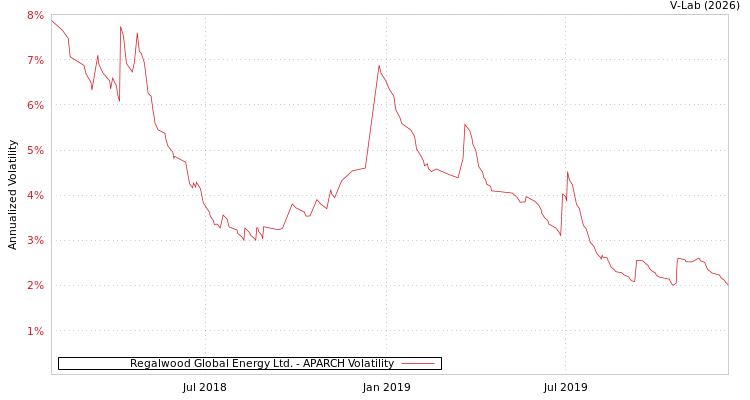 graph of Regalwood Global Energy Ltd. APARCH