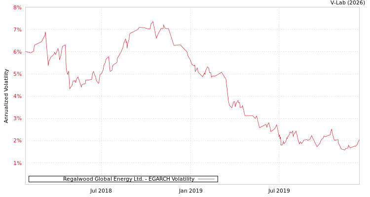 graph of Regalwood Global Energy Ltd. EGARCH