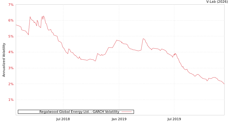 graph of Regalwood Global Energy Ltd. GARCH