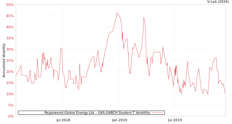 graph of Regalwood Global Energy Ltd. GAS-GARCH-T