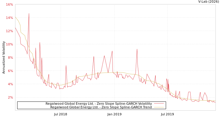graph of Regalwood Global Energy Ltd. S0GARCH