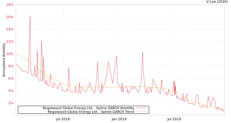 graph of Regalwood Global Energy Ltd. SGARCH