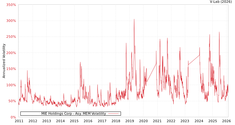 graph of MIE Holdings Corp AMEM