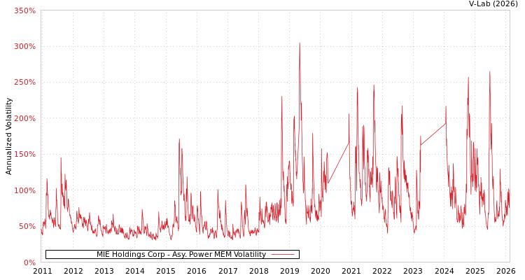 graph of MIE Holdings Corp APMEM