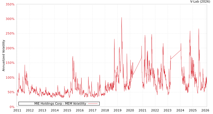 graph of MIE Holdings Corp MEM