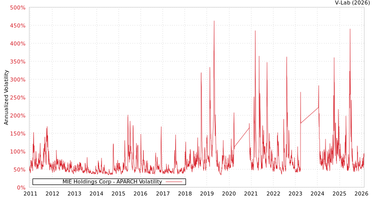 graph of MIE Holdings Corp APARCH