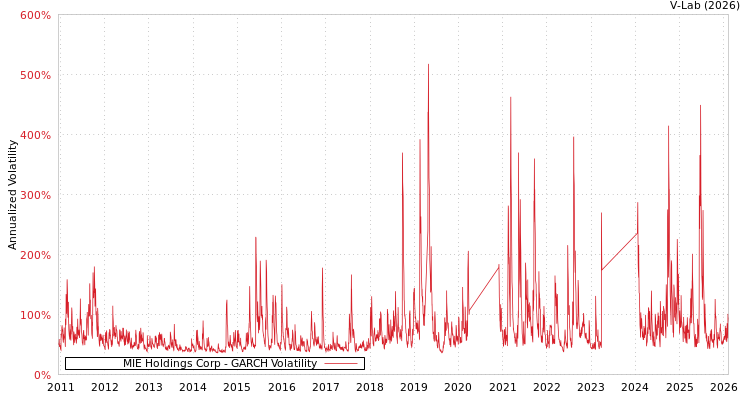 graph of MIE Holdings Corp GARCH