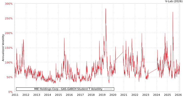graph of MIE Holdings Corp GAS-GARCH-T