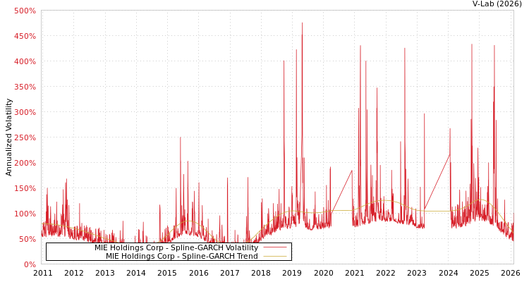graph of MIE Holdings Corp SGARCH