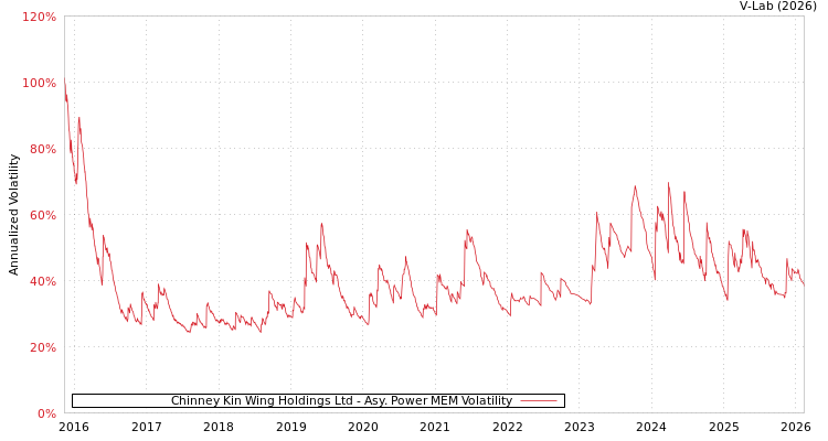 graph of Chinney Kin Wing Holdings Ltd APMEM