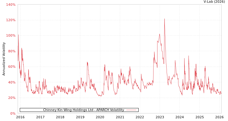 graph of Chinney Kin Wing Holdings Ltd APARCH