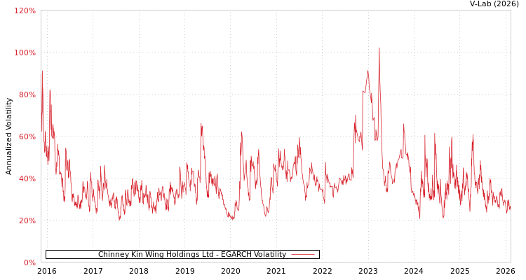 graph of Chinney Kin Wing Holdings Ltd EGARCH