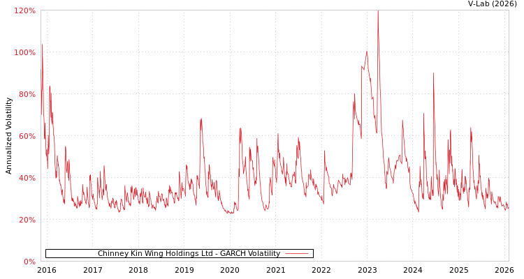 graph of Chinney Kin Wing Holdings Ltd GARCH