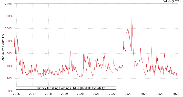 graph of Chinney Kin Wing Holdings Ltd GJR-GARCH