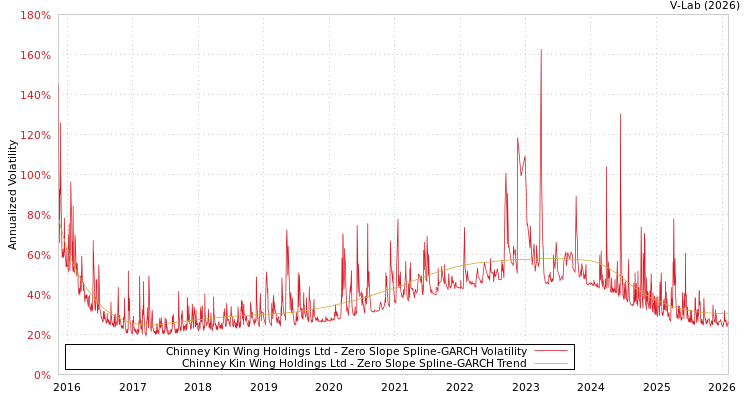graph of Chinney Kin Wing Holdings Ltd S0GARCH