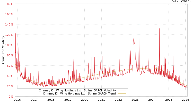 graph of Chinney Kin Wing Holdings Ltd SGARCH