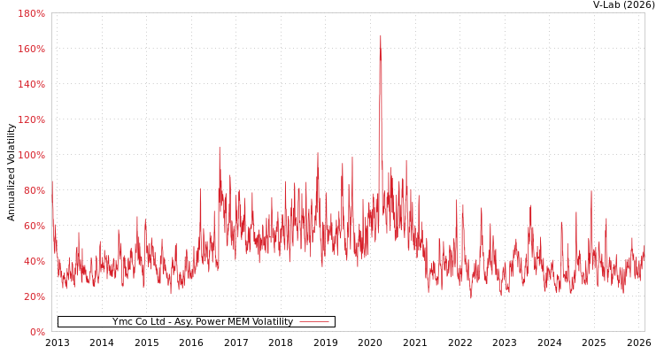 graph of Ymc Co Ltd APMEM