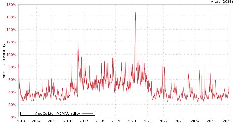 graph of Ymc Co Ltd MEM