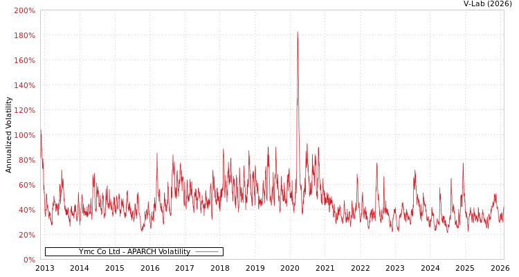 graph of Ymc Co Ltd APARCH