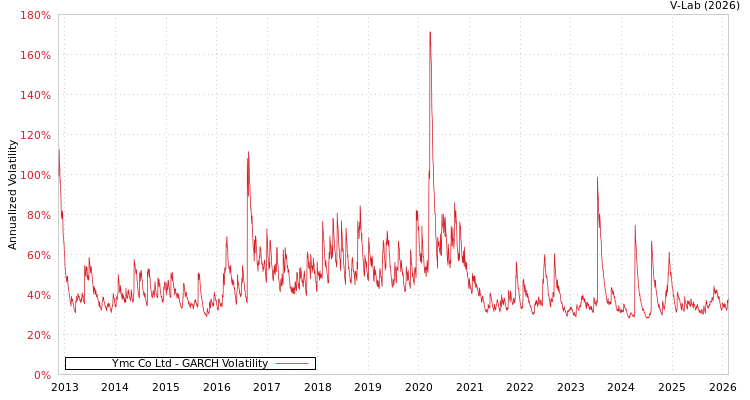 graph of Ymc Co Ltd GARCH