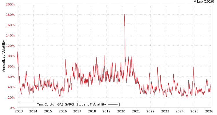 graph of Ymc Co Ltd GAS-GARCH-T