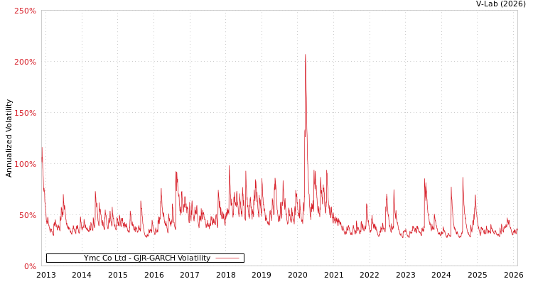 graph of Ymc Co Ltd GJR-GARCH