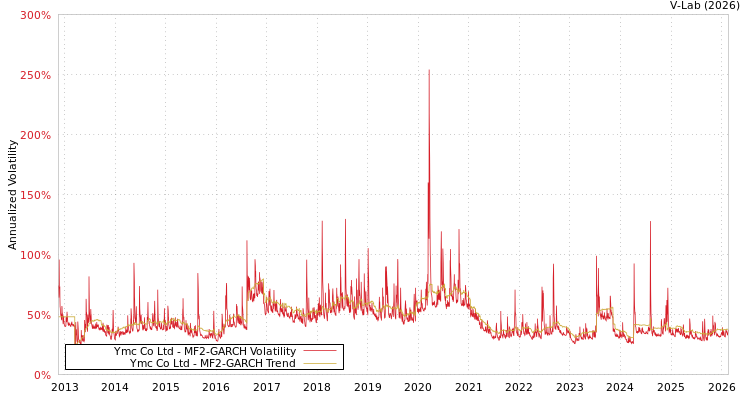 graph of Ymc Co Ltd MF2-GARCH
