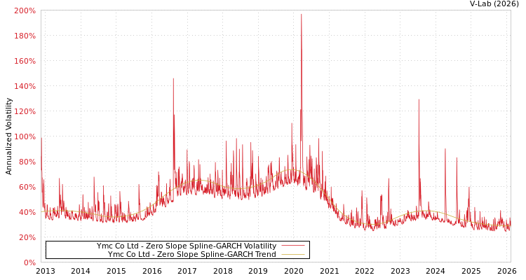 graph of Ymc Co Ltd S0GARCH