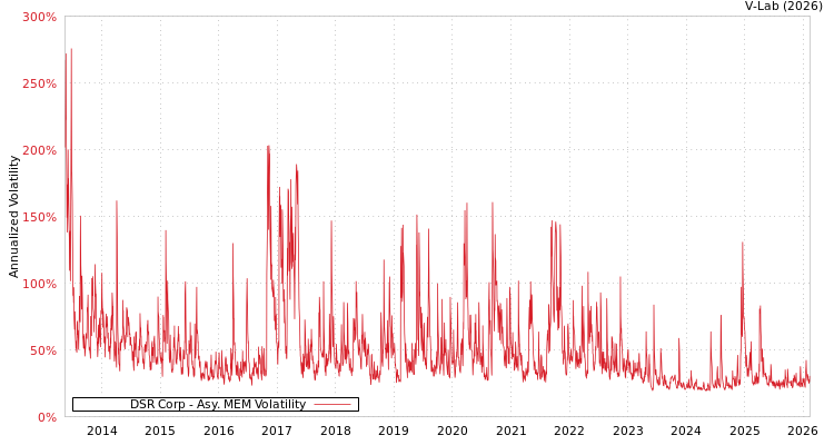 graph of DSR Corp AMEM