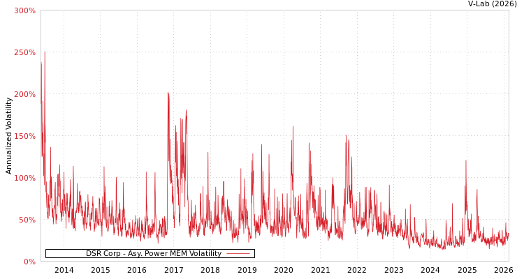 graph of DSR Corp APMEM