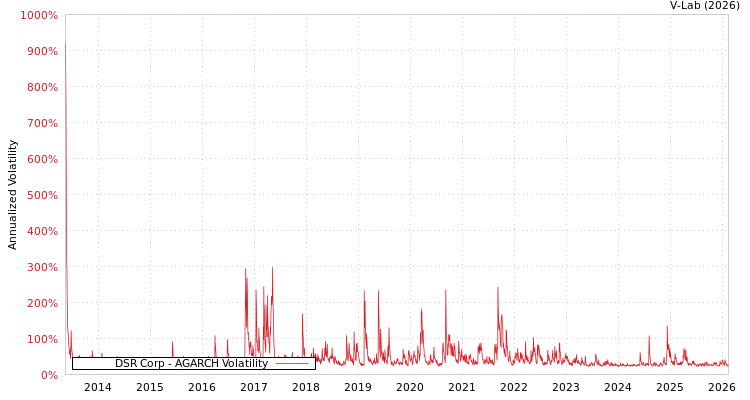 graph of DSR Corp AGARCH