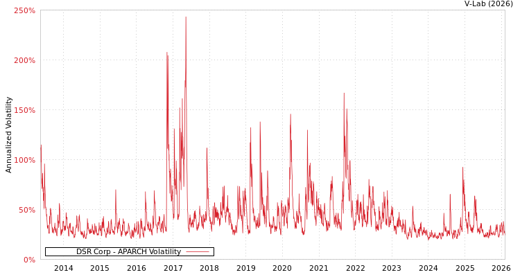 graph of DSR Corp APARCH