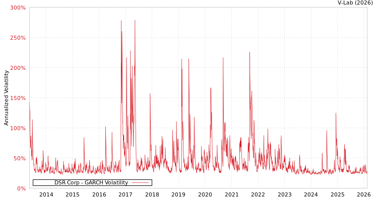 graph of DSR Corp GARCH