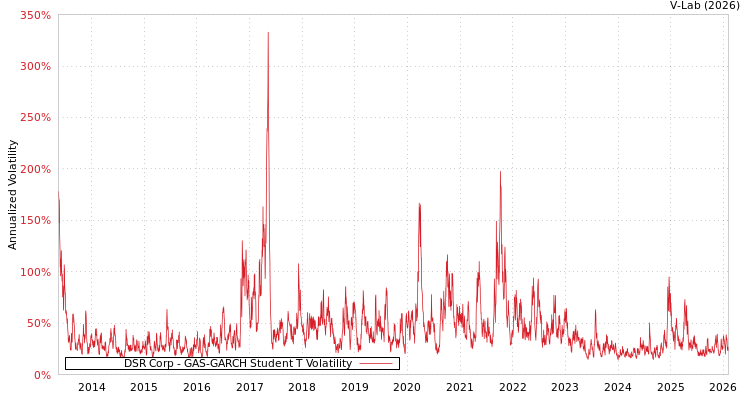 graph of DSR Corp GAS-GARCH-T