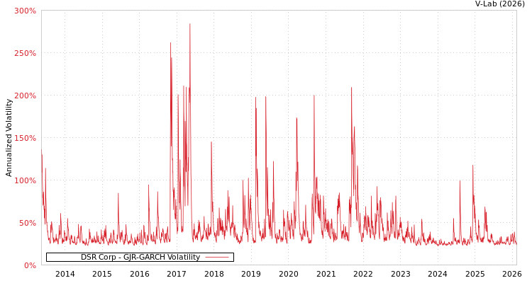 graph of DSR Corp GJR-GARCH