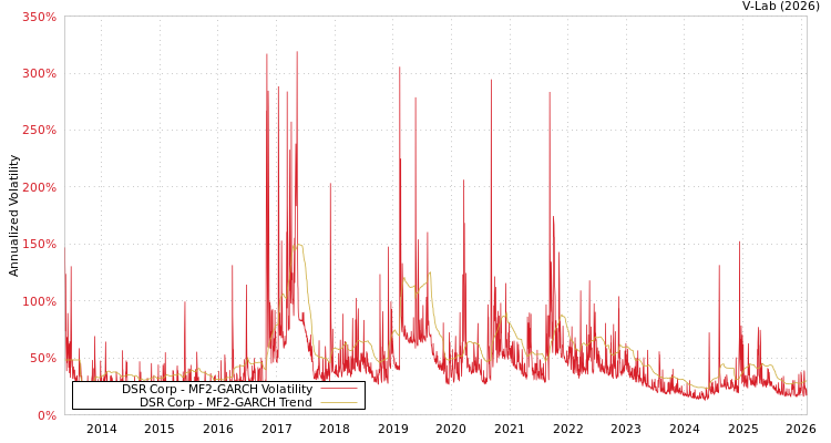graph of DSR Corp MF2-GARCH