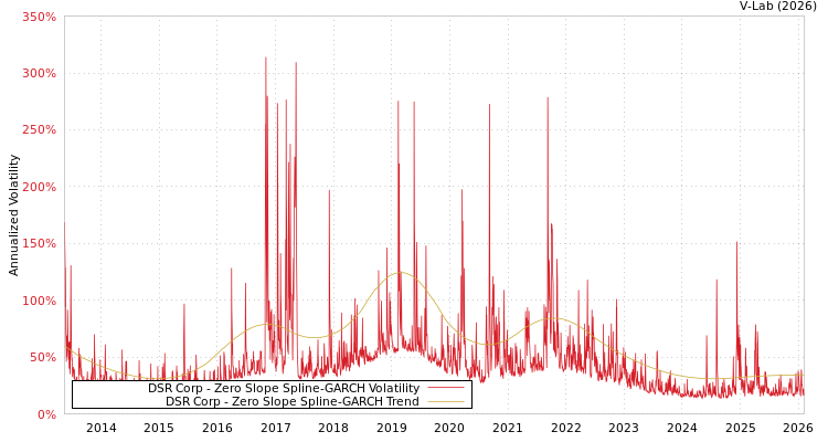 graph of DSR Corp S0GARCH