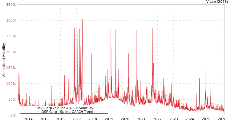 graph of DSR Corp SGARCH
