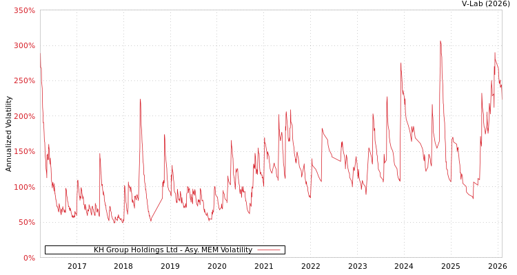 graph of KH Group Holdings Ltd AMEM