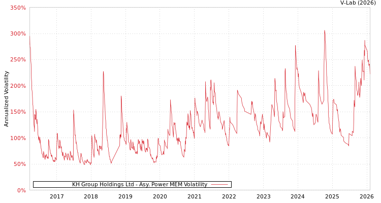 graph of KH Group Holdings Ltd APMEM