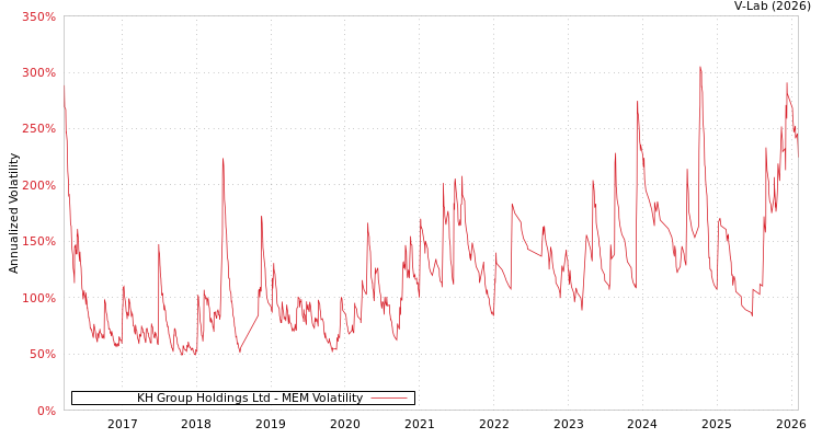 graph of KH Group Holdings Ltd MEM