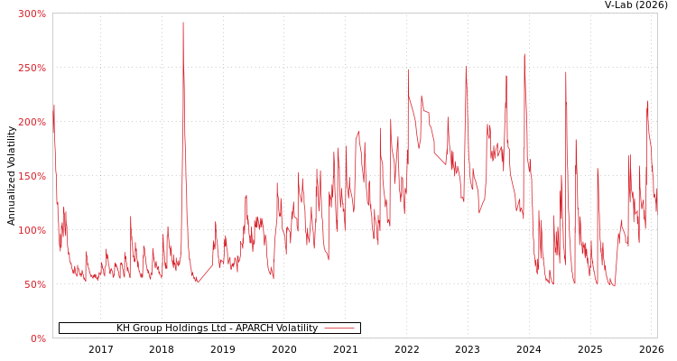 graph of KH Group Holdings Ltd APARCH