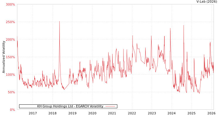 graph of KH Group Holdings Ltd EGARCH