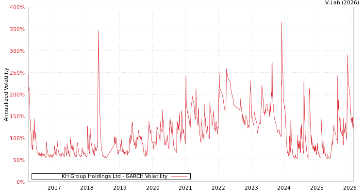 graph of KH Group Holdings Ltd GARCH