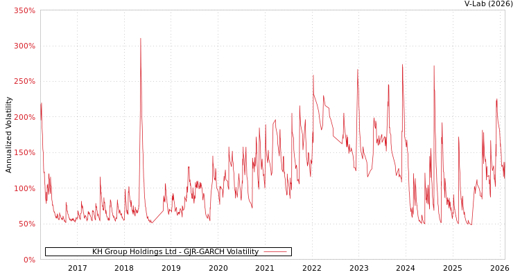 graph of KH Group Holdings Ltd GJR-GARCH