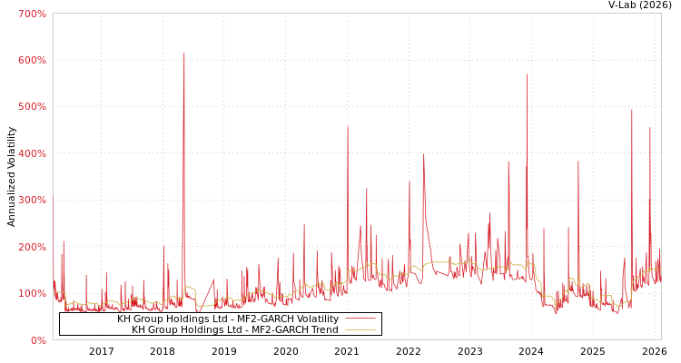 graph of KH Group Holdings Ltd MF2-GARCH