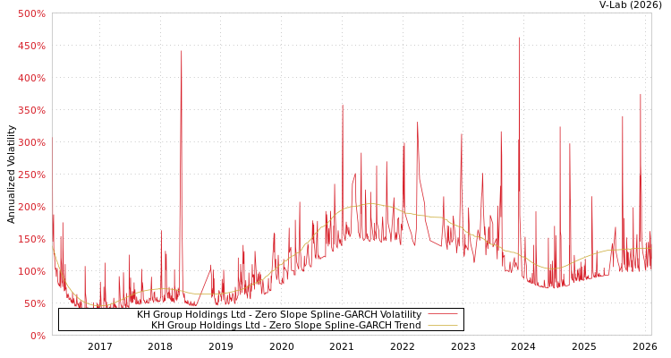 graph of KH Group Holdings Ltd S0GARCH